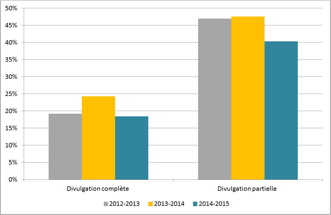 Figure 4 : Niveau de divulgation