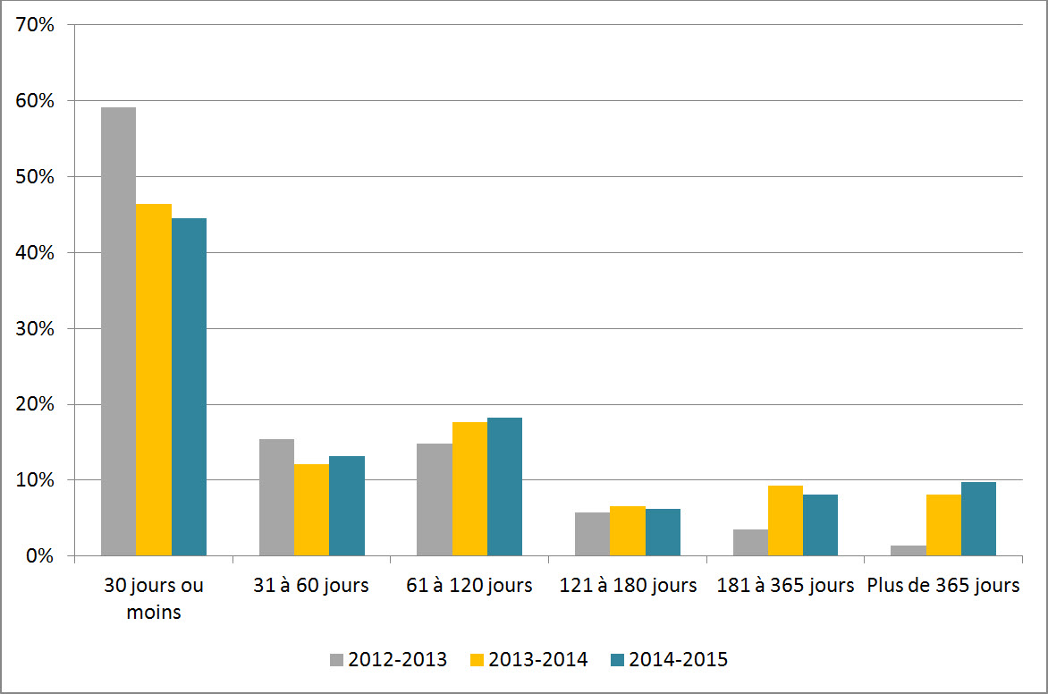 Figure 1 : Délai de traitement des demandes