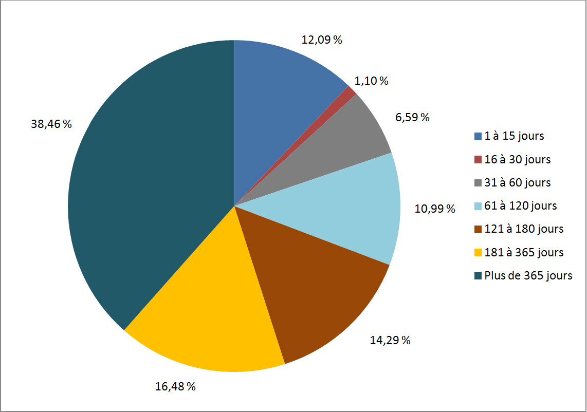 Figure 3 : Retard des demandes échues