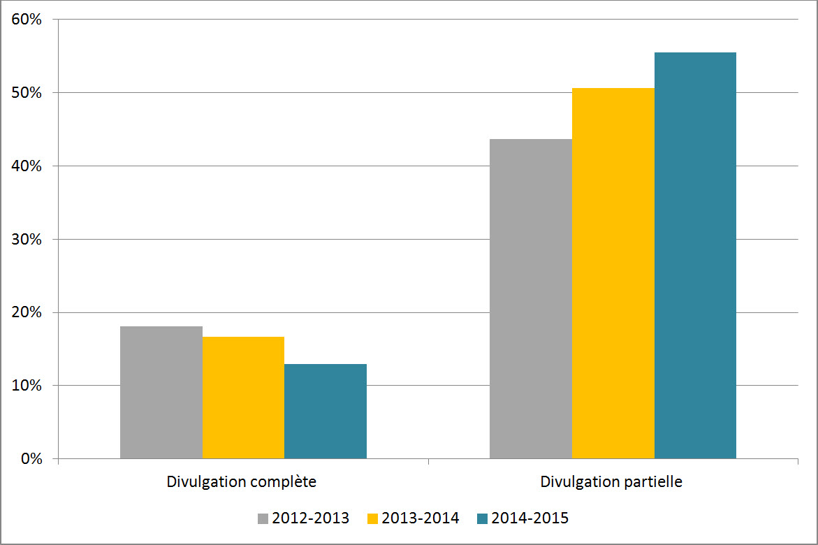 Figure 4 : Niveau de divulgation