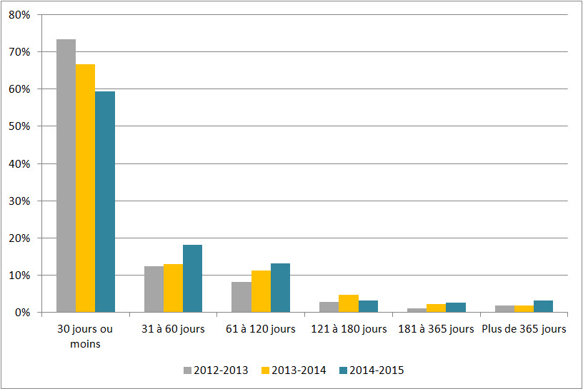 Figure 1 : Délai de traitement des demandes