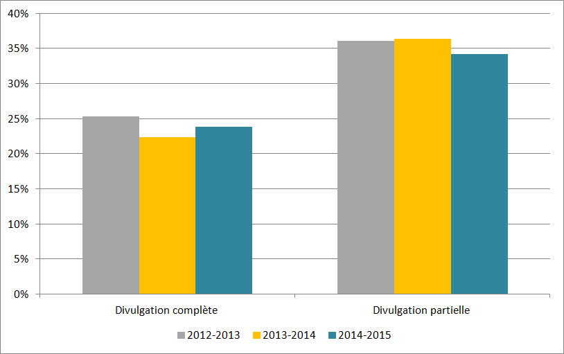 Figure 4 : Niveau de divulgation