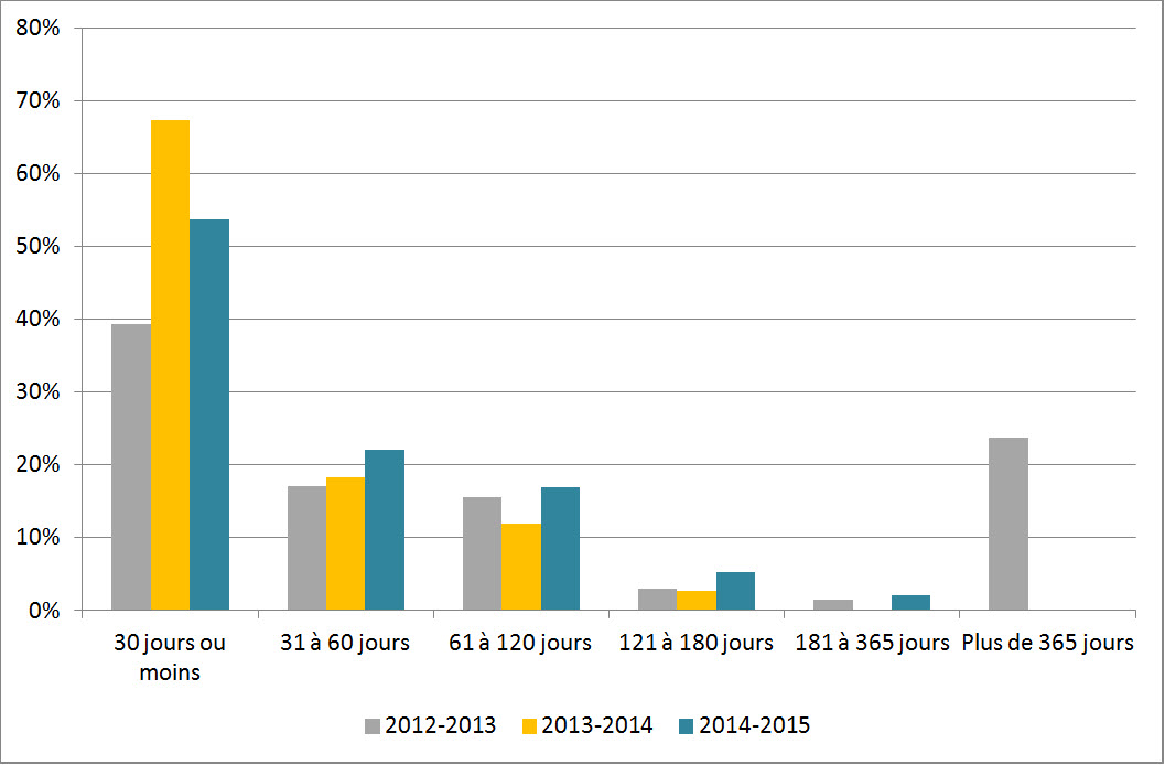 Figure 1 : Délai de traitement des demandes