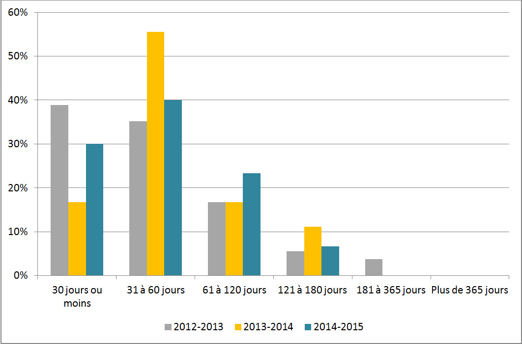 Figure 2 : Durée des prorogations