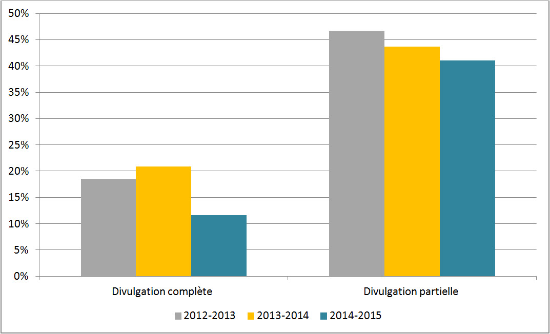 Figure 3 : Niveau de divulgation