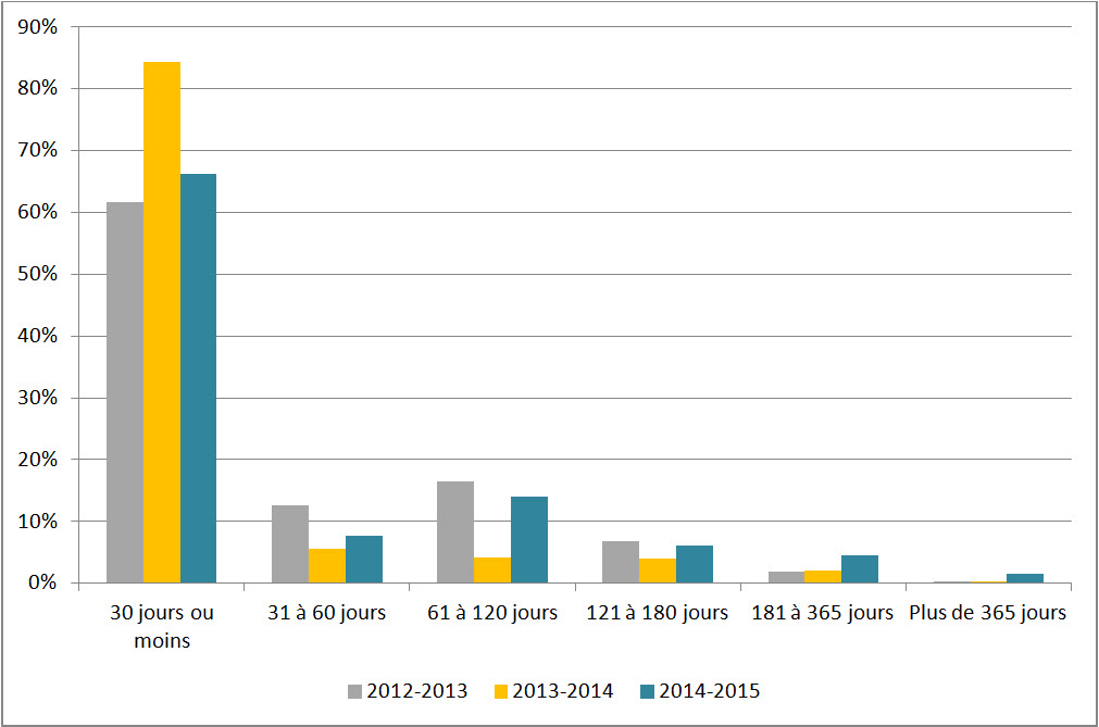 Figure 1 : Délai de traitement des demandes