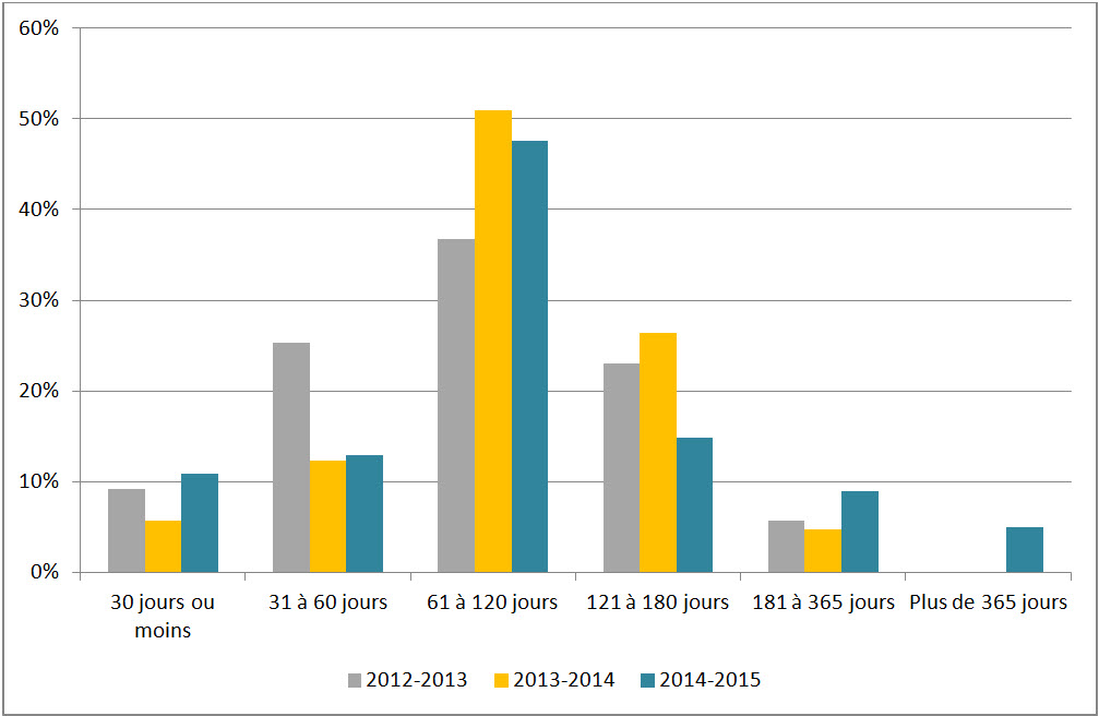 Figure 2 : Durée des prorogations