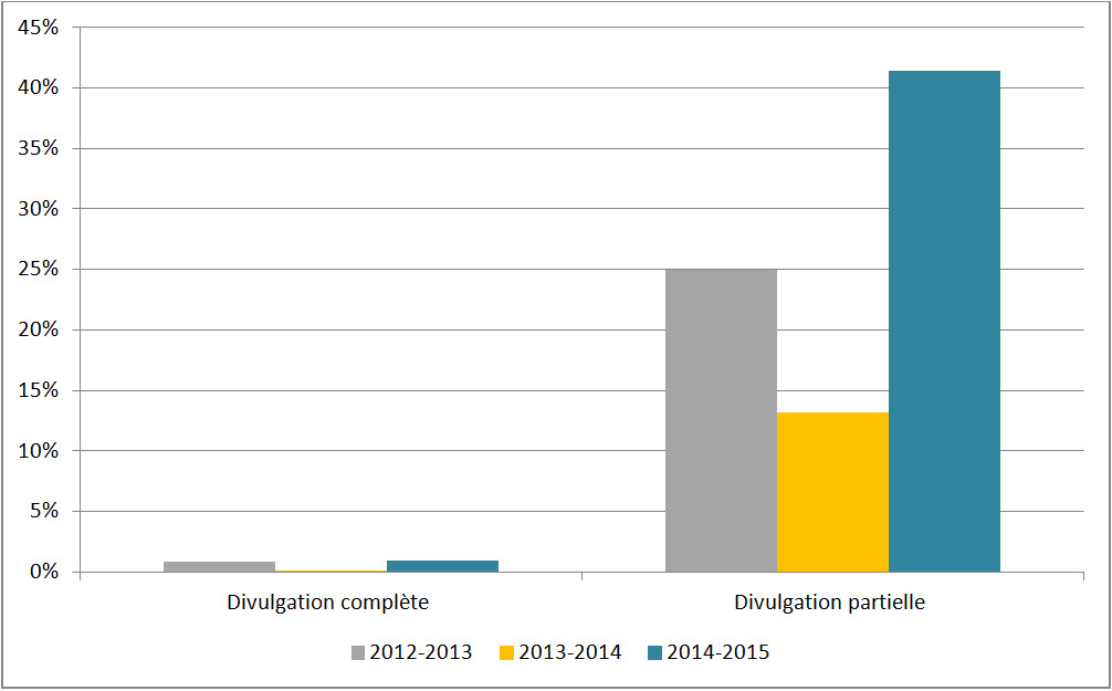 Figure 3 : Niveau de divulgation