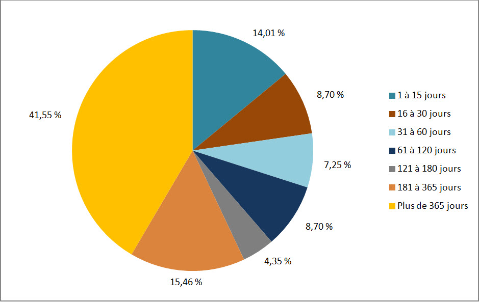 Figure 3 : Retard des demandes échues