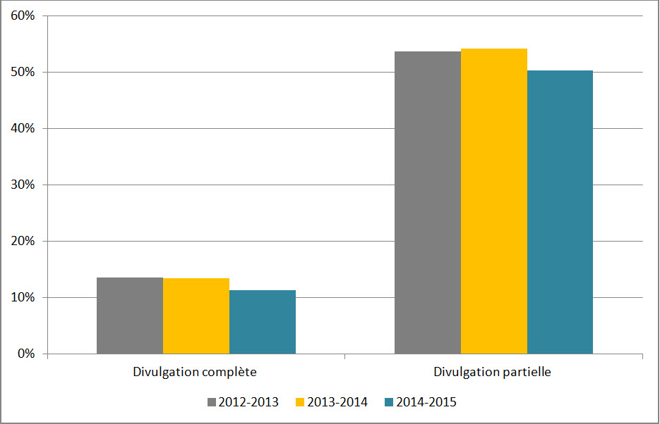 Figure 4 : Niveau de divulgation