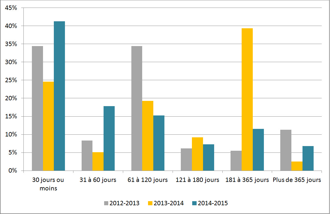 Figure 1 : Délai de traitement des demandes