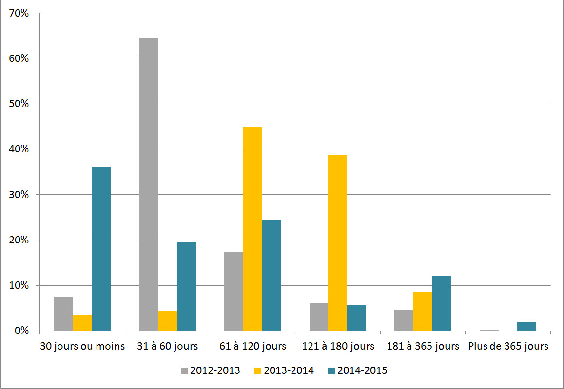 Figure 2 : Durée des prorogations