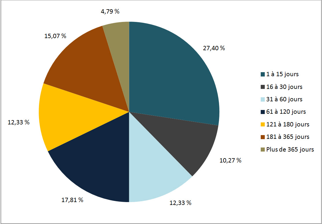 Figure 3 : Retard des demandes échues