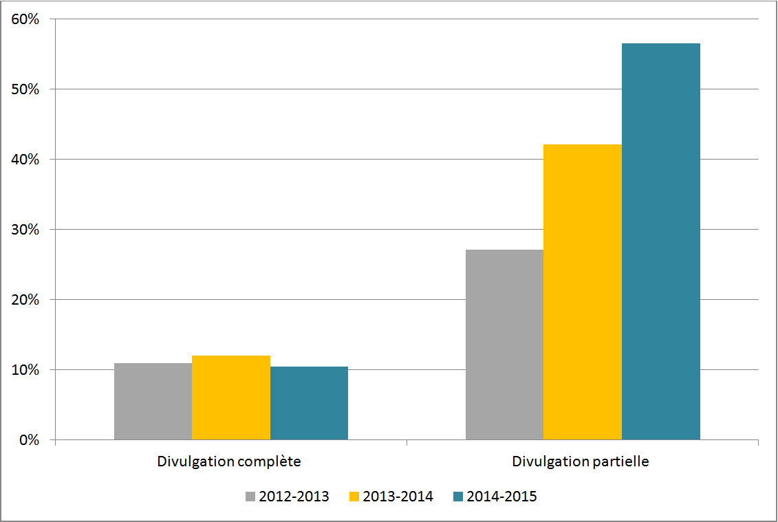 Figure 4 : Niveau de divulgation