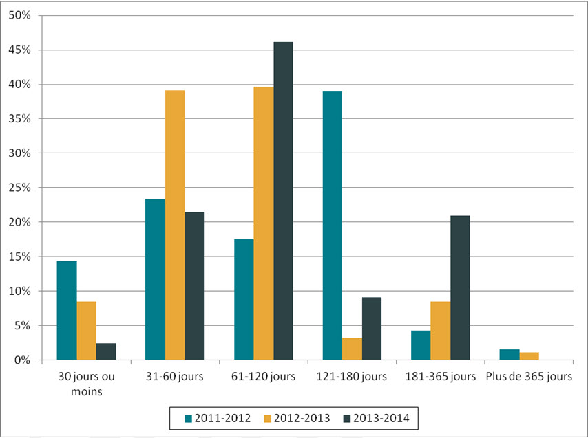 Figure 1. Durée des prorogations (de 2011-2012 à 2013-2014)