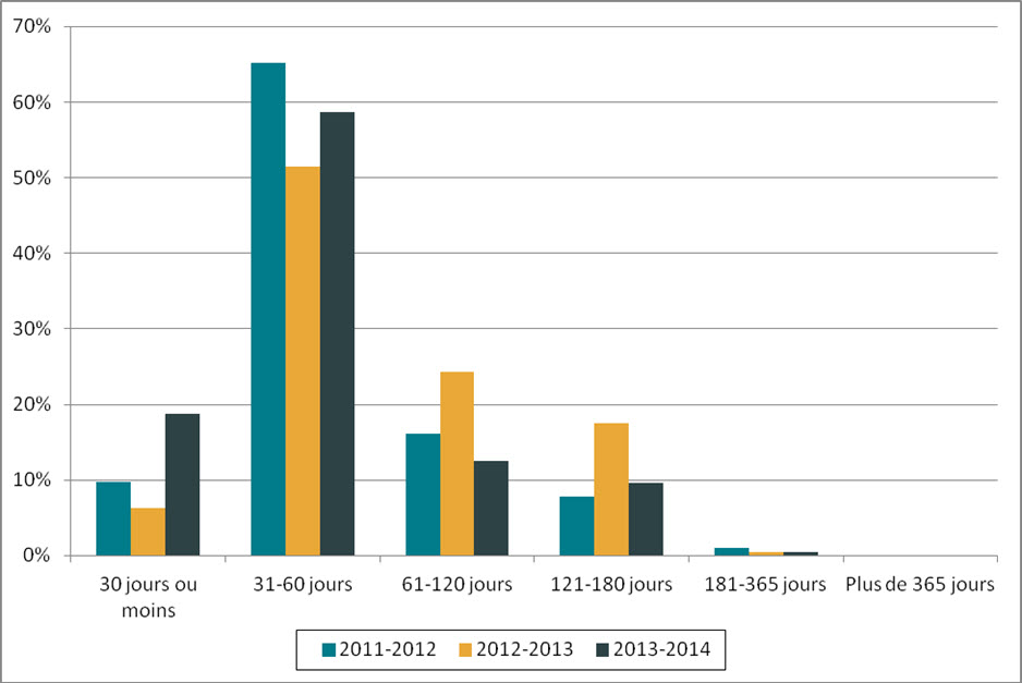 Figure 1. Durée des prorogations (de 2011-2012 à 2013-2014)