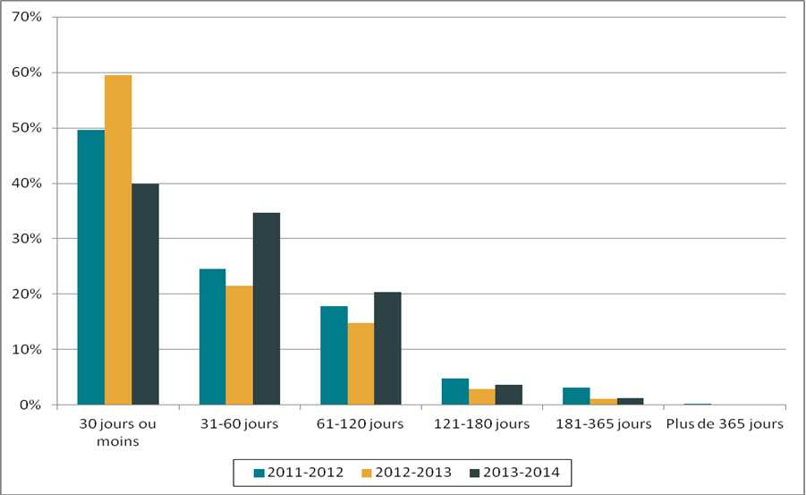 Figure 1. Durée des prorogations (de 2011-2012 à 2013-2014)