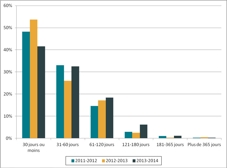 Figure 1. Durée des prorogations (de 2011-2012 à 2013-2014)