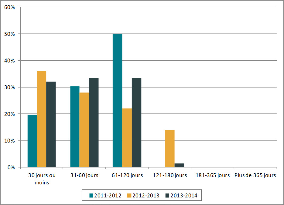 Figure 1. Durée des prorogations (de 2011-2012 à 2013-2014)