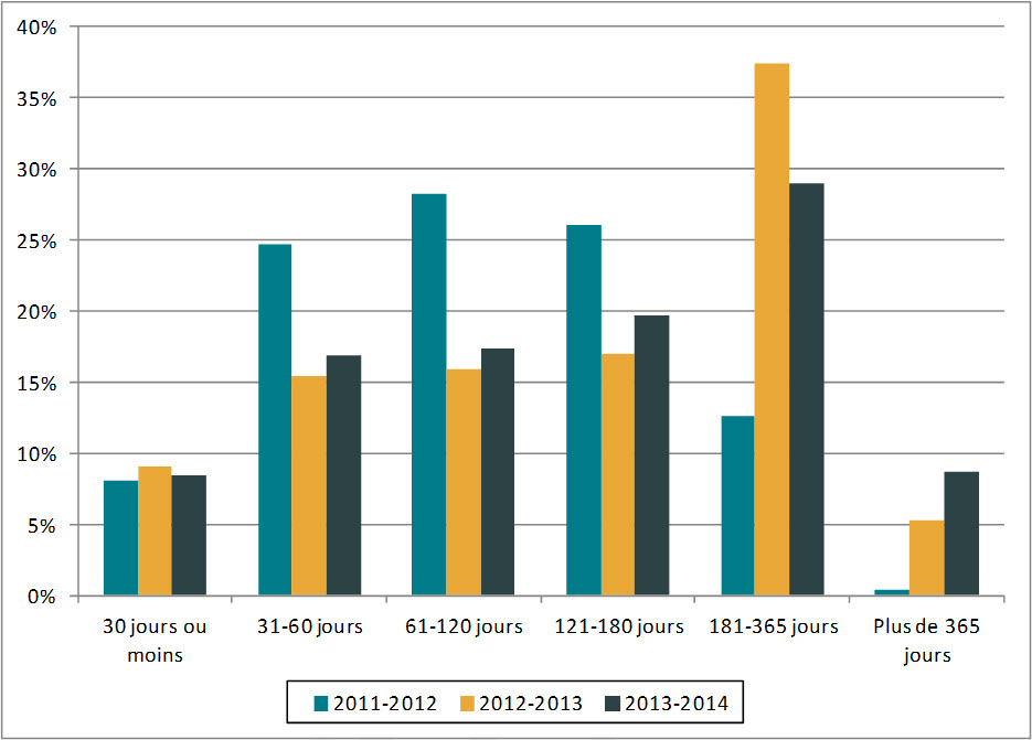 Figure 1. Durée des prorogations (de 2011-2012 à 2013-2014)