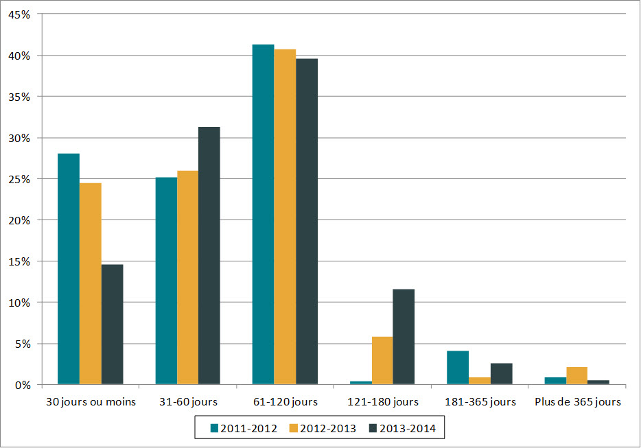 Figure 1. Durée des prorogations (de 2011-2012 à 2013-2014)