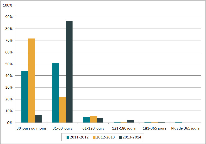 Figure 1. Durée des prorogations (de 2011-2012 à 2013-2014)