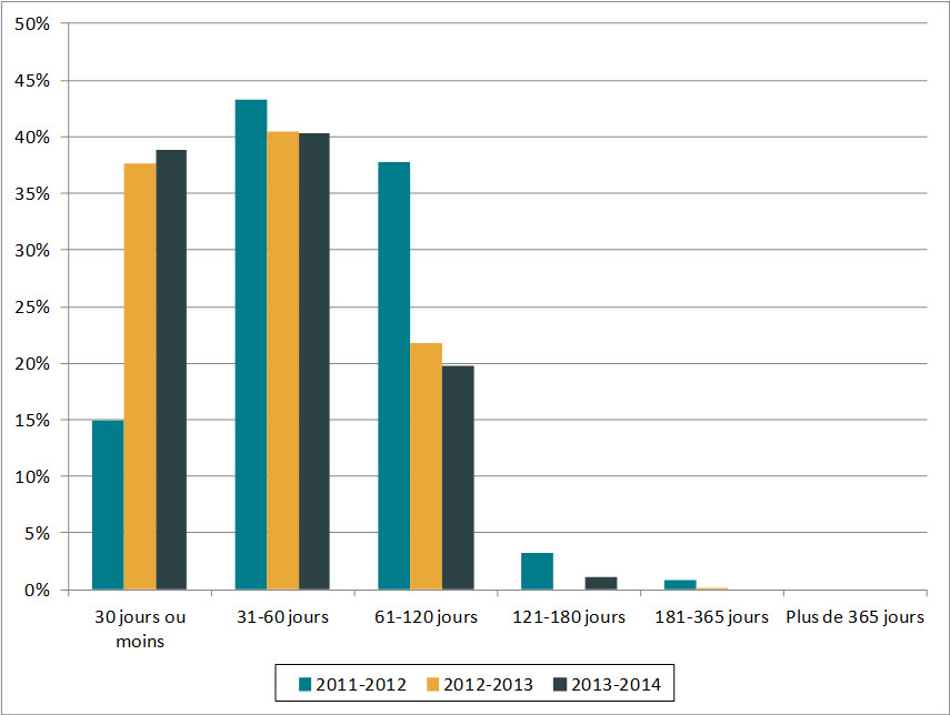 Figure 1. Durée des prorogations (de 2011-2012 à 2013-2014)