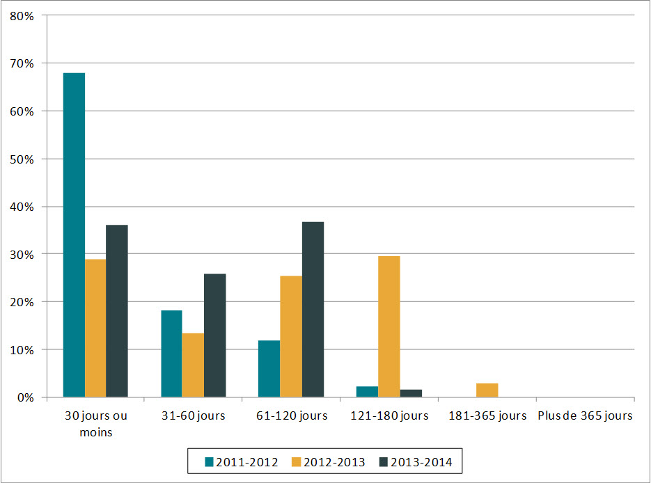 Figure 1. Durée des prorogations (de 2011-2012 à 2013-2014)