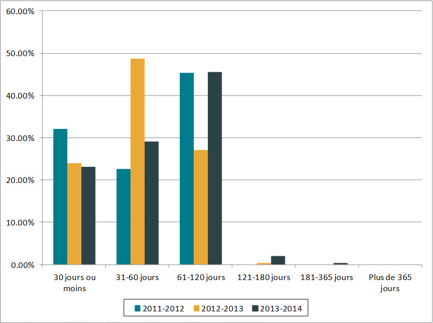 Figure 1. Durée des prorogations (de 2011-2012 à 2013-2014)