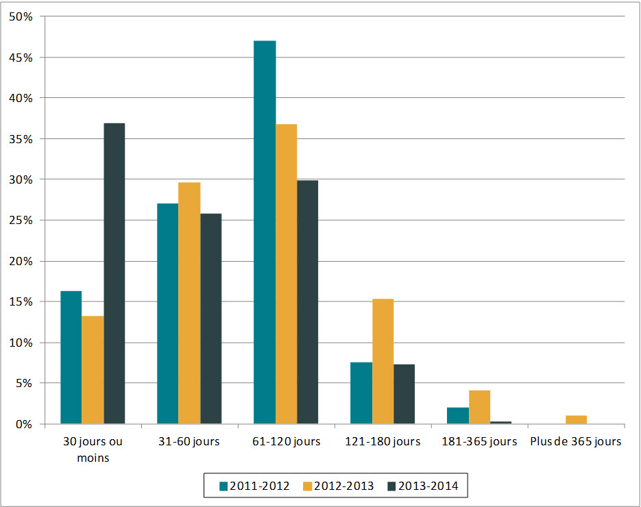 Figure 1. Durée des prorogations (de 2011-2012 à 2013-2014)