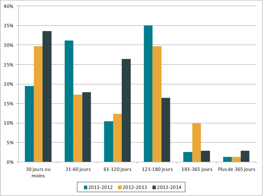 Figure 1. Durée des prorogations (de 2011-2012 à 2013-2014)