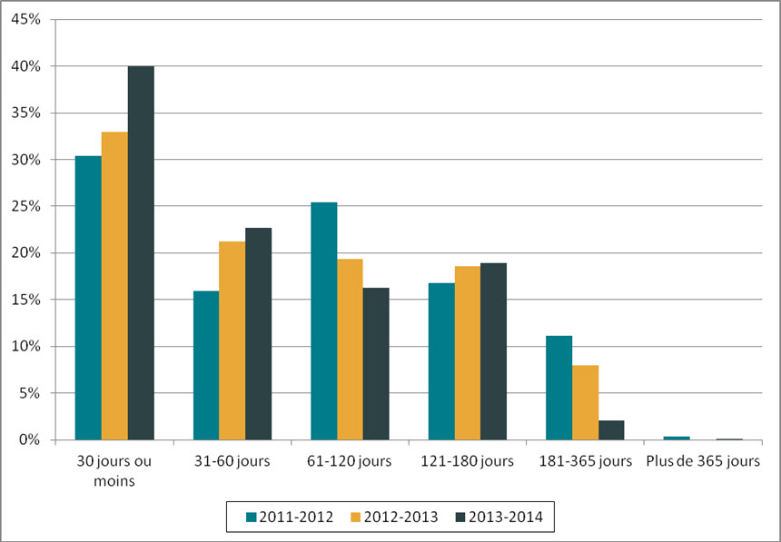 Figure 1. Durée des prorogations (de 2011-2012 à 2013-2014)