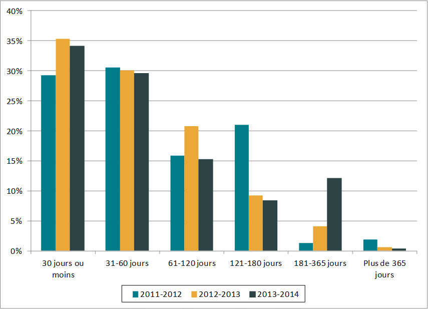 Figure 1. Durée des prorogations (de 2011-2012 à 2013-2014)