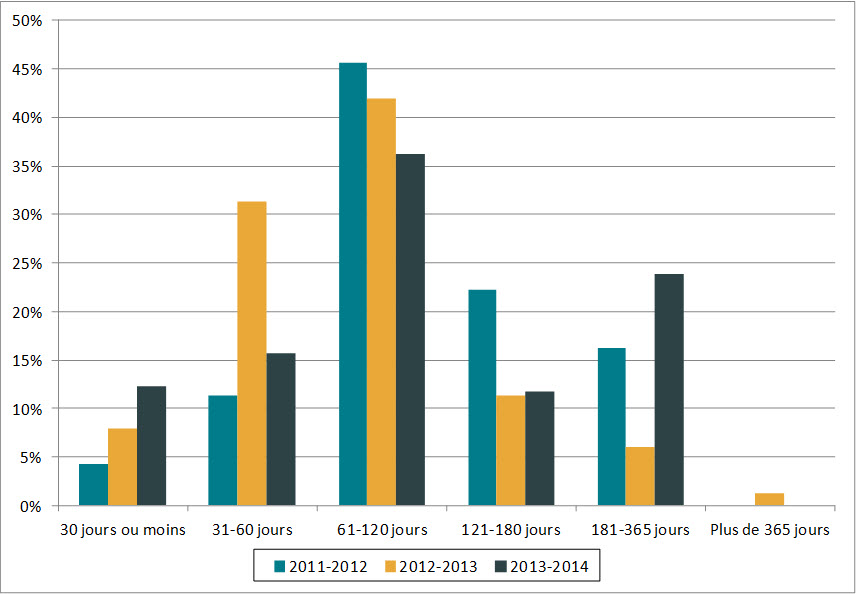 Figure 1. Durée des prorogations (de 2011-2012 à 2013-2014)