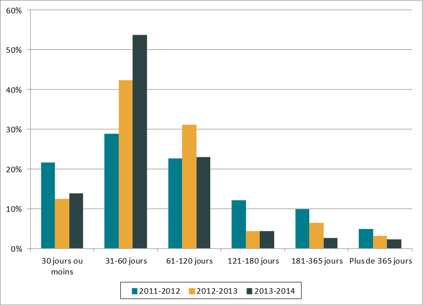 Figure 1. Durée des prorogations (de 2011-2012 à 2013-2014)