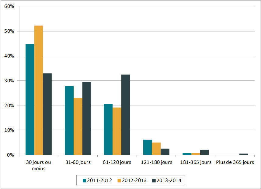 Figure 1. Durée des prorogations (de 2011-2012 à 2013-2014)