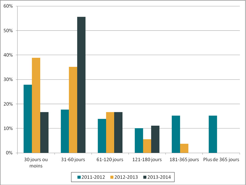 Figure 1. Durée des prorogations (de 2011-2012 à 2013-2014)