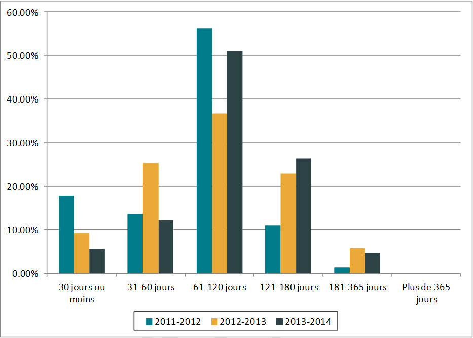 Figure 1. Durée des prorogations (de 2011-2012 à 2013-2014)