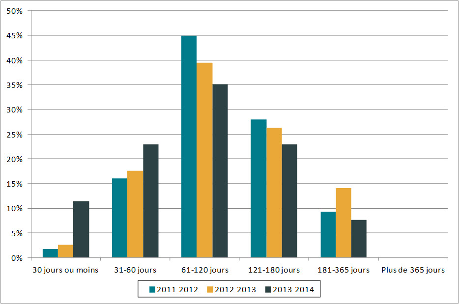 Figure 1. Durée des prorogations (de 2011-2012 à 2013-2014)