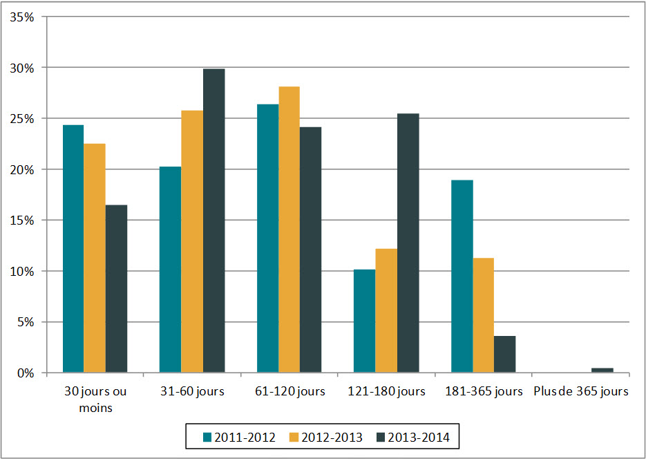 Figure 1. Durée des prorogations (de 2011-2012 à 2013-2014)