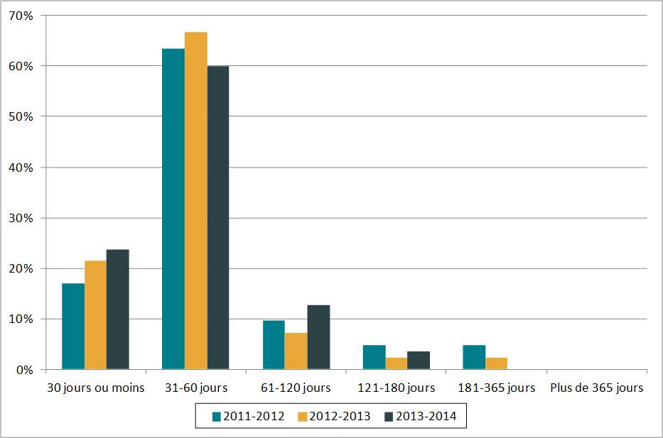 Figure 1. Durée des prorogations (de 2011-2012 à 2013-2014)