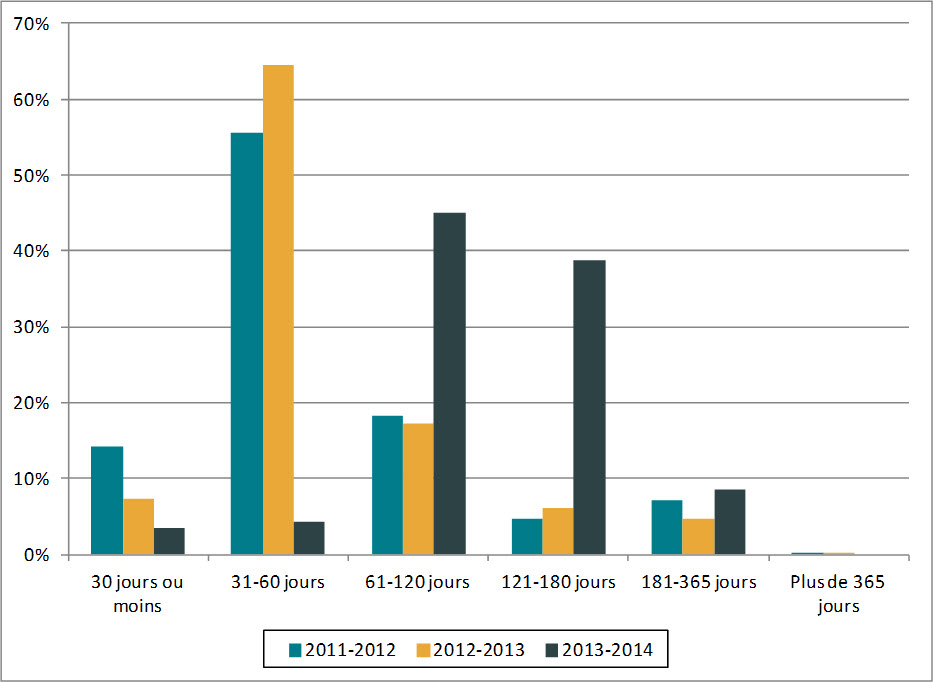 Figure 1. Durée des prorogations (de 2011-2012 à 2013-2014)
