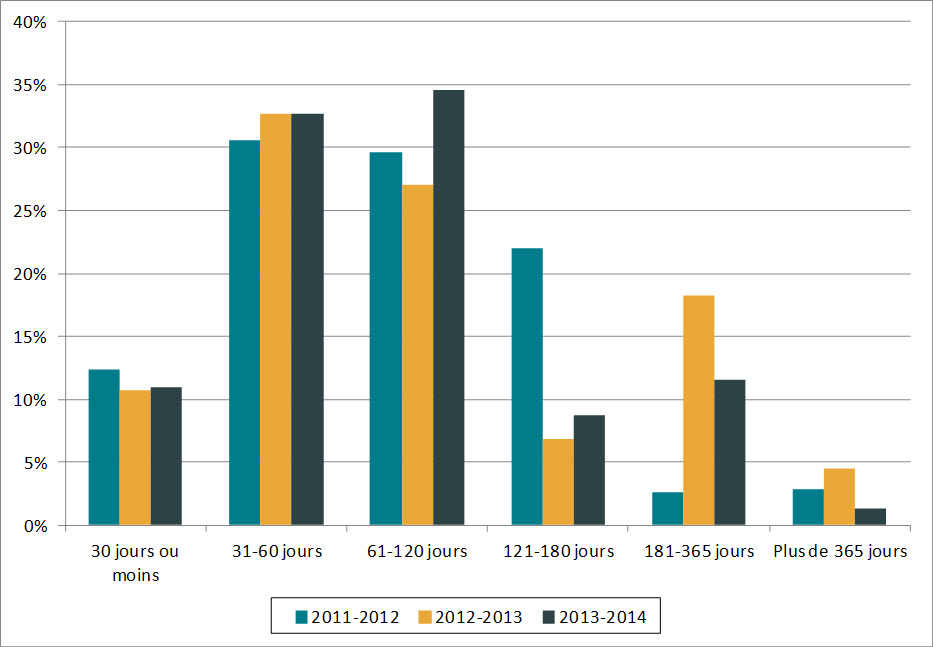 Figure 1. Durée des prorogations (de 2011-2012 à 2013-2014)