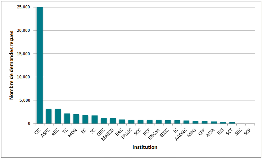 Nombre de demandes reçues, 24 institutions, 2012-2013