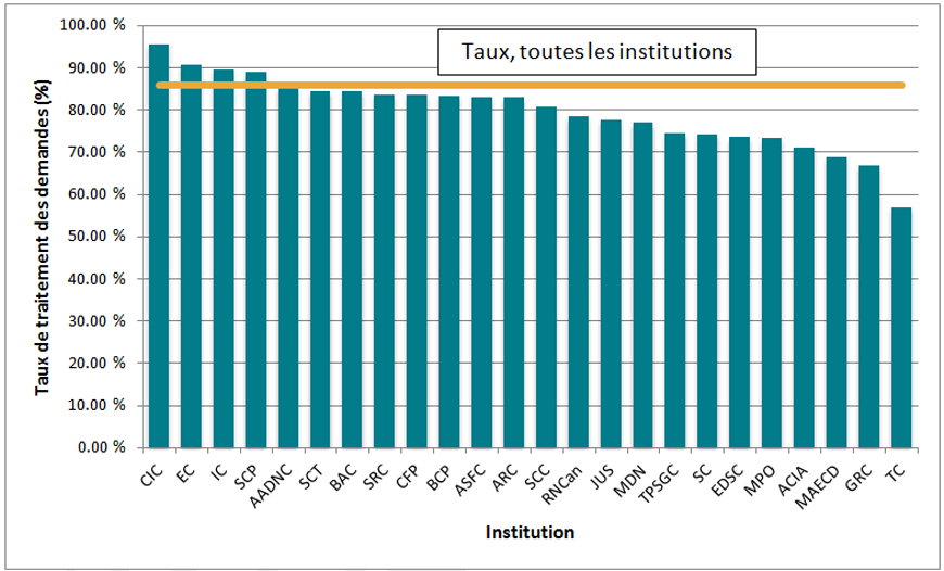Taux de traitement, 24 institutions, 2012-2013