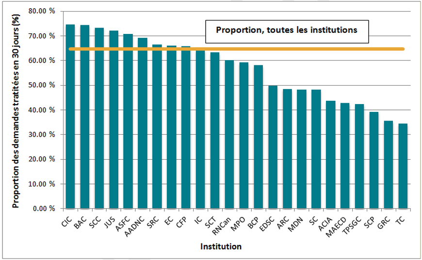 Proportion de demandes traitées dans les 30 jours, 24 institutions, 2012-2013