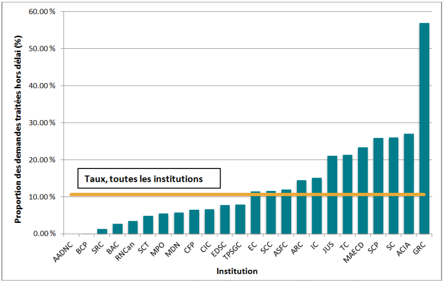 Taux des demandes traitées hors délai, 24 institutions, 2012-2013