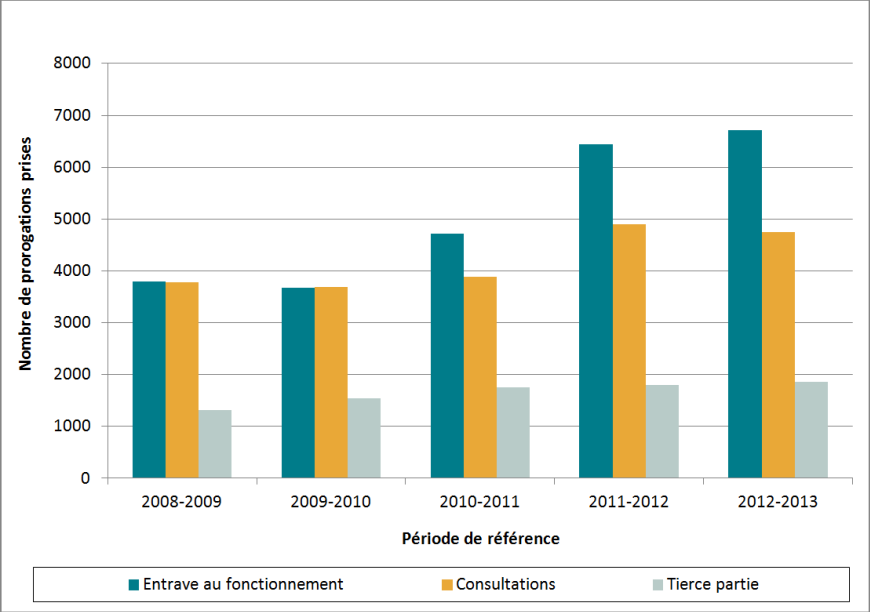 Prorogations de délai par catégorie, toutes les institutions, 2008-2009 à 2012-2013