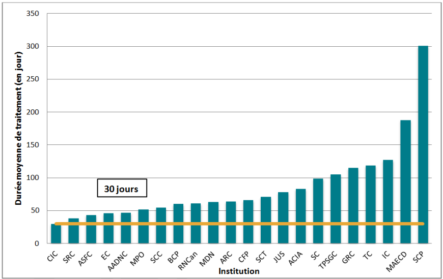 Durée moyenne de traitement des demandes, 24 institutions, 2012-2013