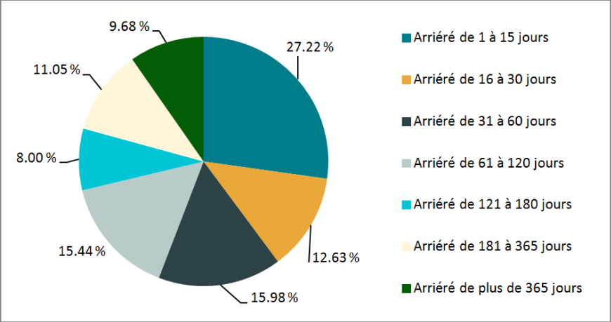 Durée de l'arriéré des demandes en retard, toutes les institutions, 2012-2013